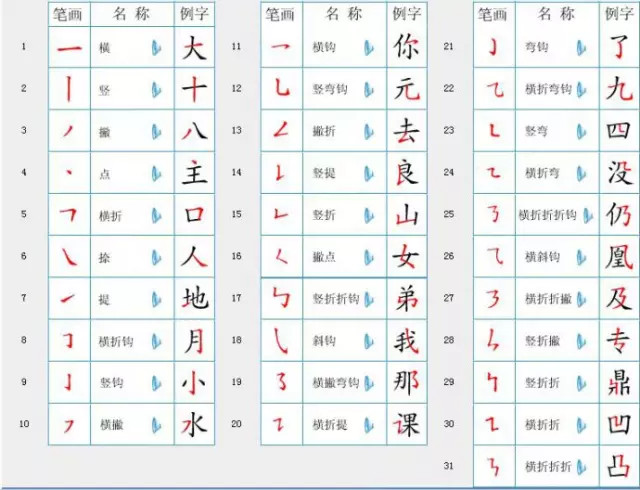 很多孩子容易写错字,就是因为对汉字笔画笔顺掌握得不好;以下的图表